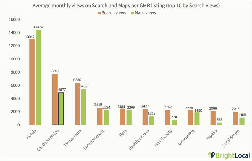 2020.02.19 Average Monthly Views on Search and Maps