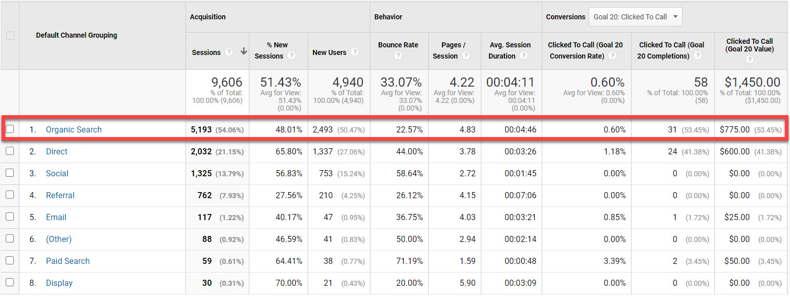 Image showing organic search being #1 source of traffic in a dealership's Google Analytics account